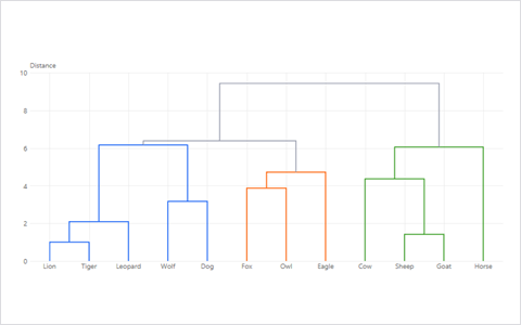 Dendrogram preview