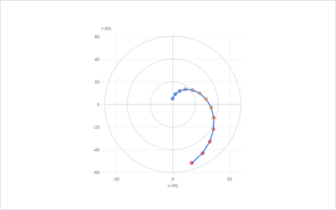 Hodograph preview