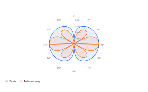 Radiation Pattern preview