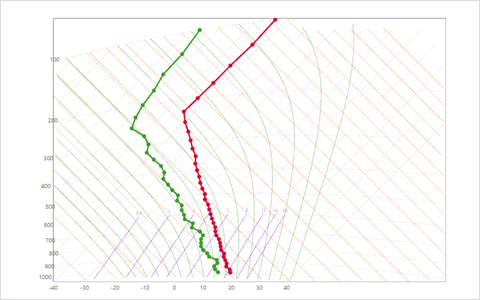 Tephigram preview