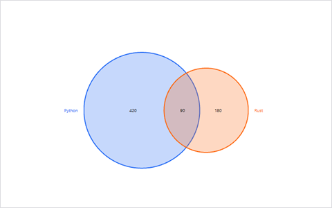 Venn preview