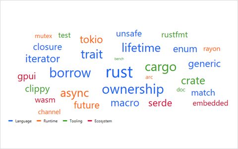 Word Cloud preview
